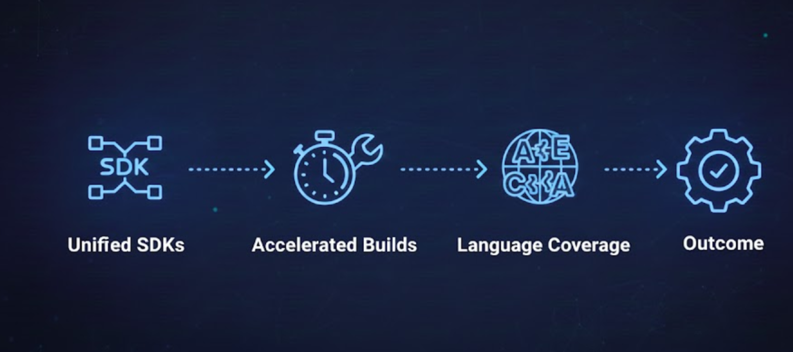 Unified SDKs visual 1